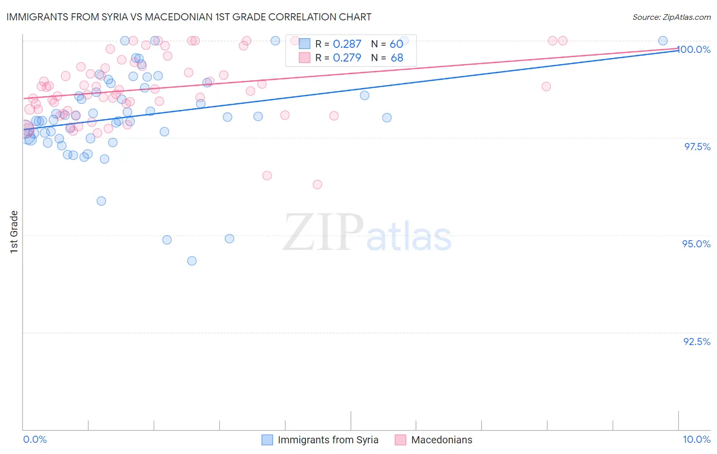 Immigrants from Syria vs Macedonian 1st Grade