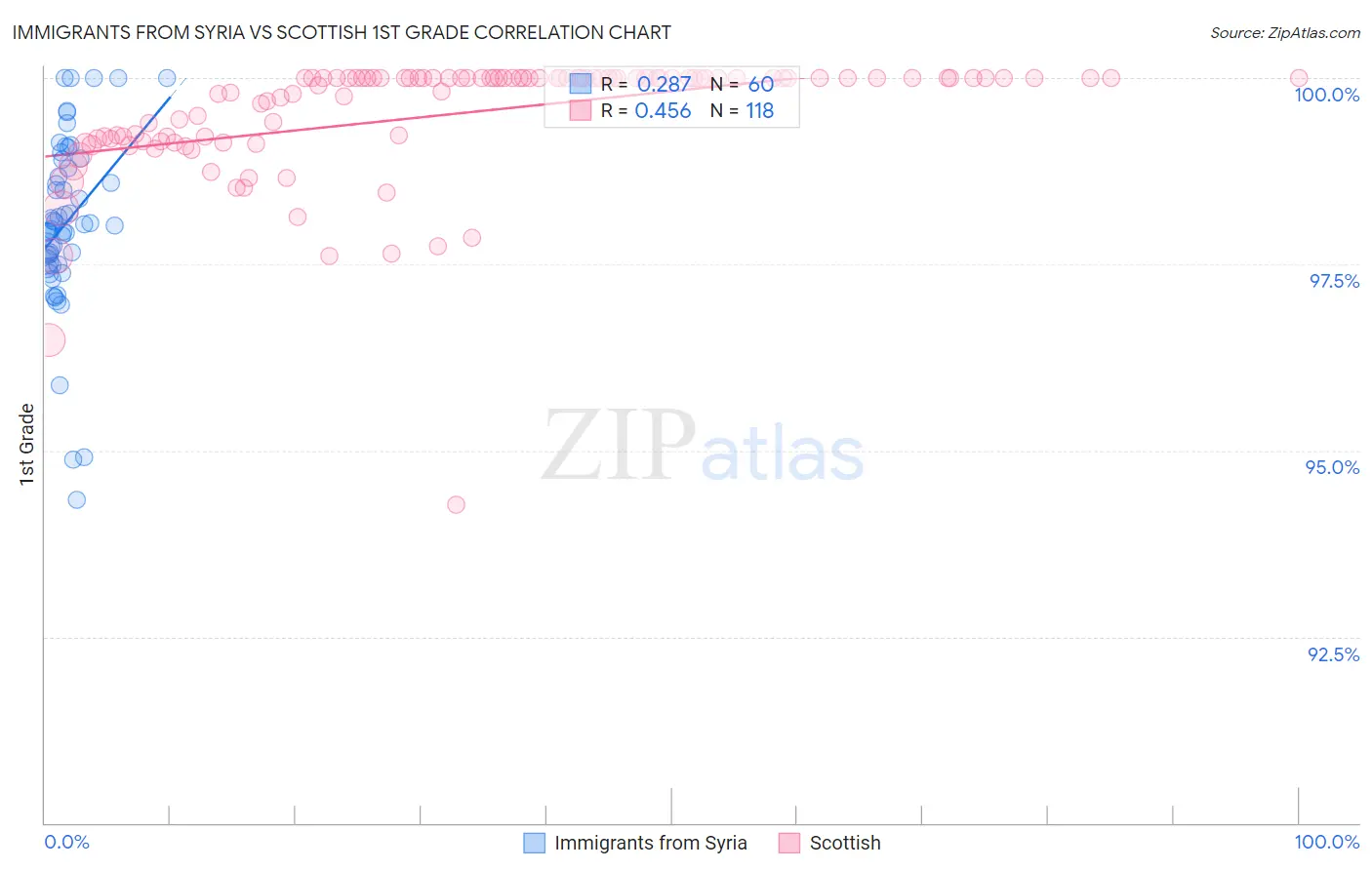 Immigrants from Syria vs Scottish 1st Grade