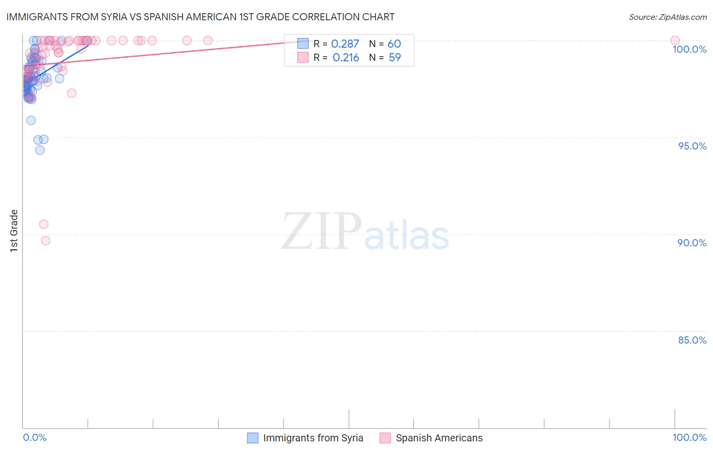 Immigrants from Syria vs Spanish American 1st Grade