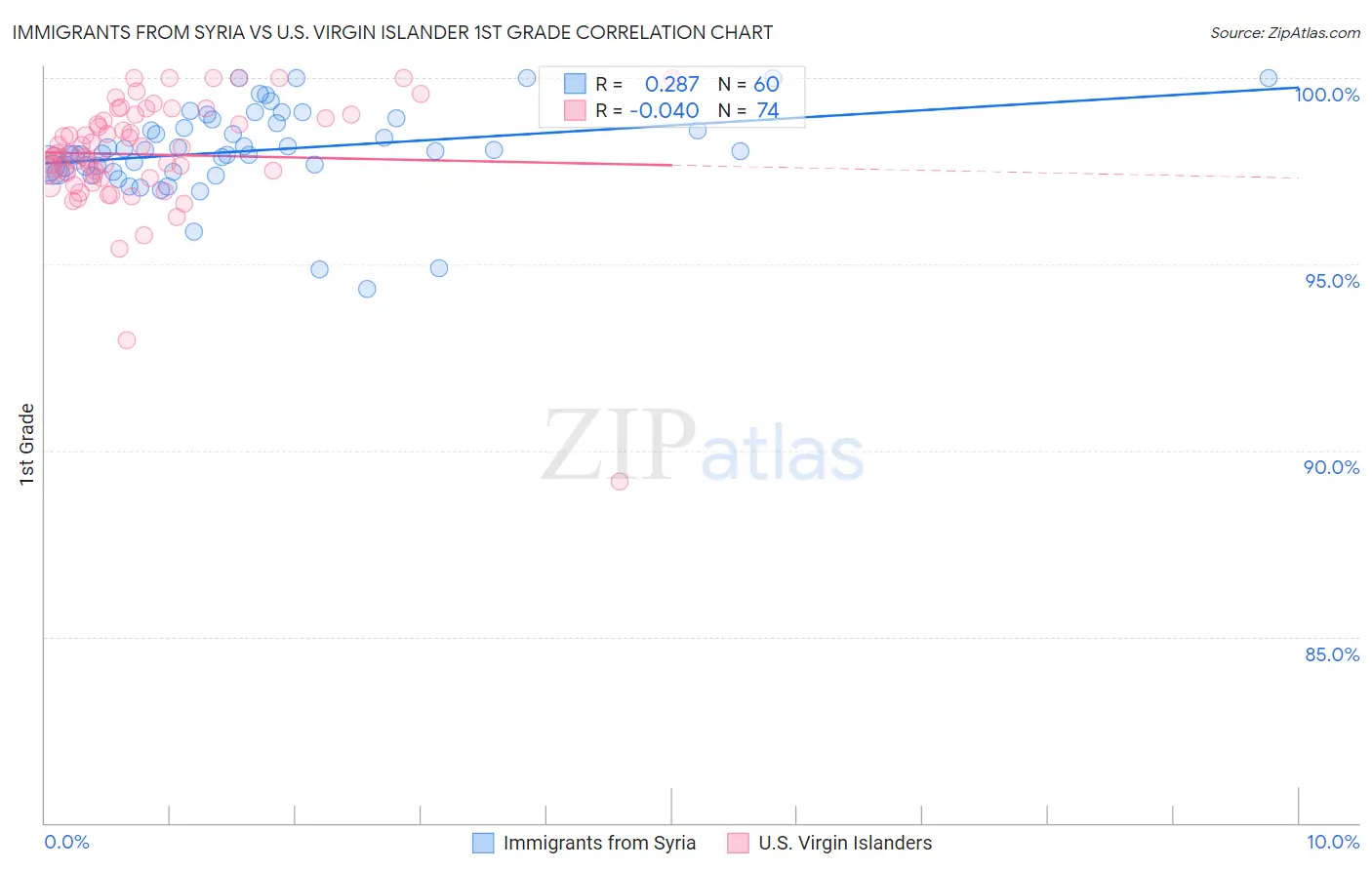 Immigrants from Syria vs U.S. Virgin Islander 1st Grade