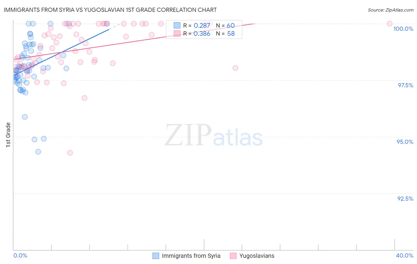 Immigrants from Syria vs Yugoslavian 1st Grade