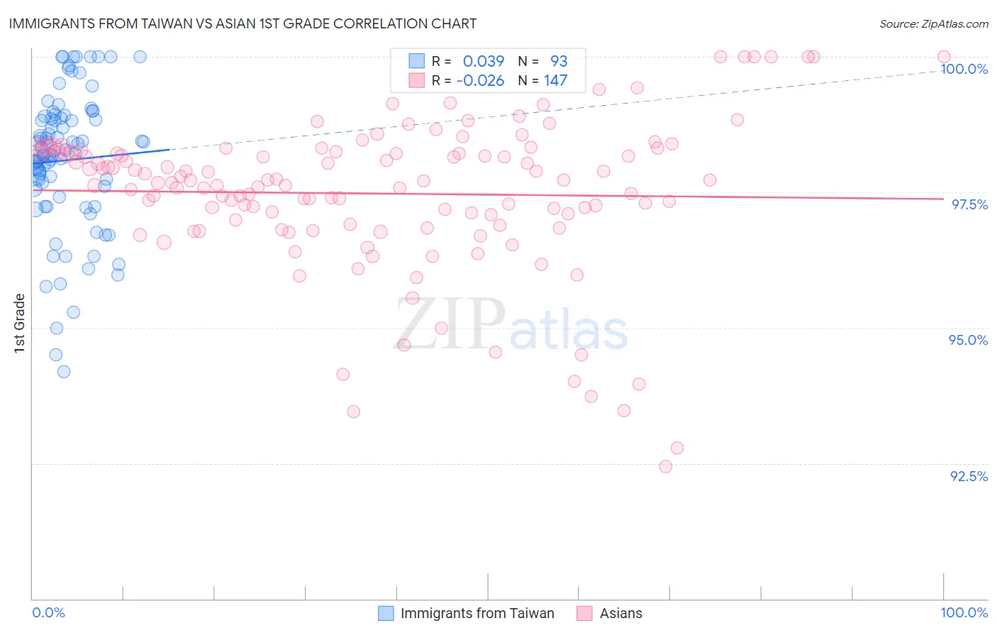 Immigrants from Taiwan vs Asian 1st Grade