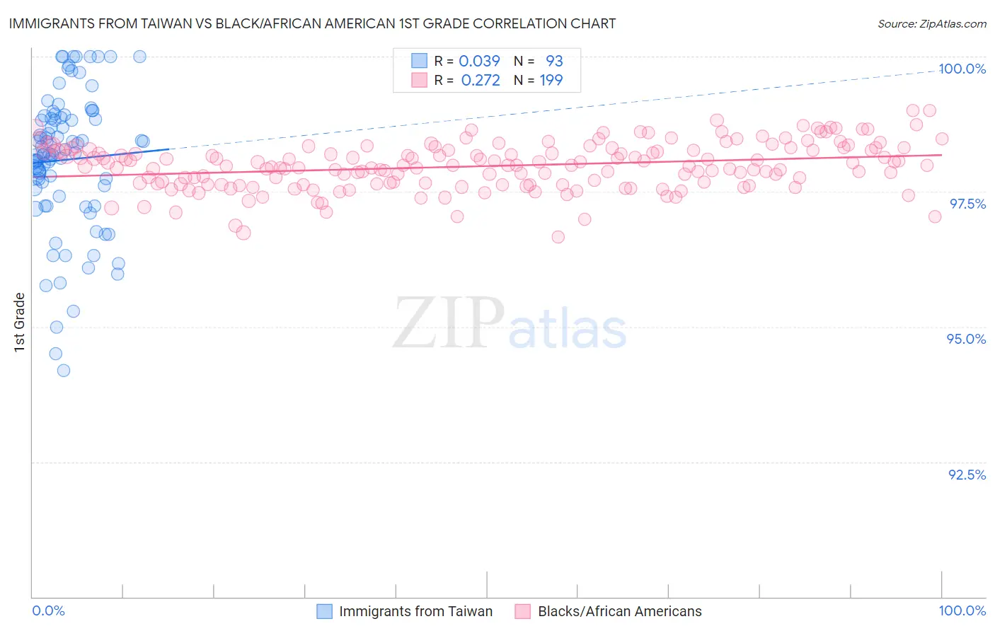 Immigrants from Taiwan vs Black/African American 1st Grade