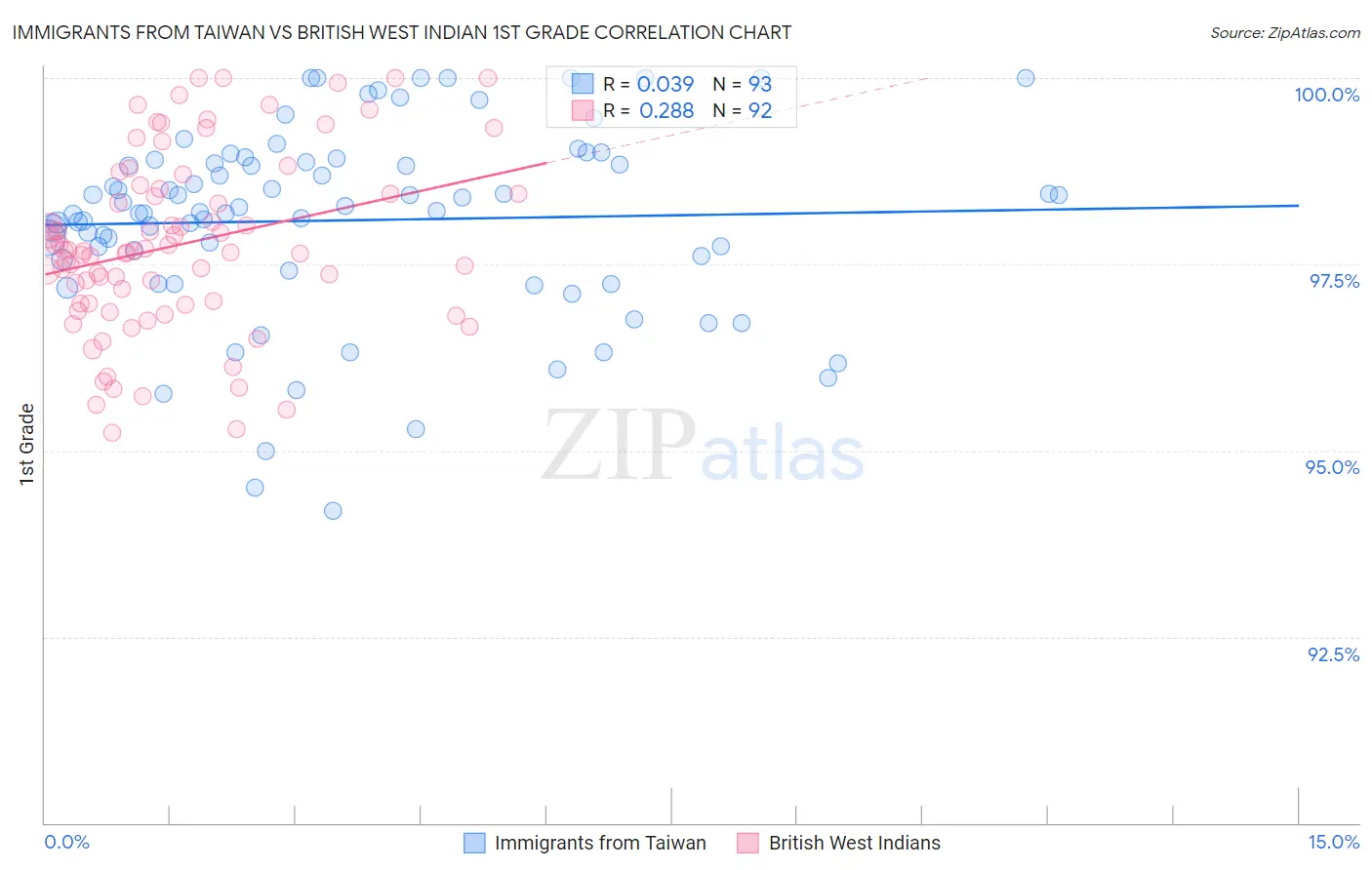 Immigrants from Taiwan vs British West Indian 1st Grade