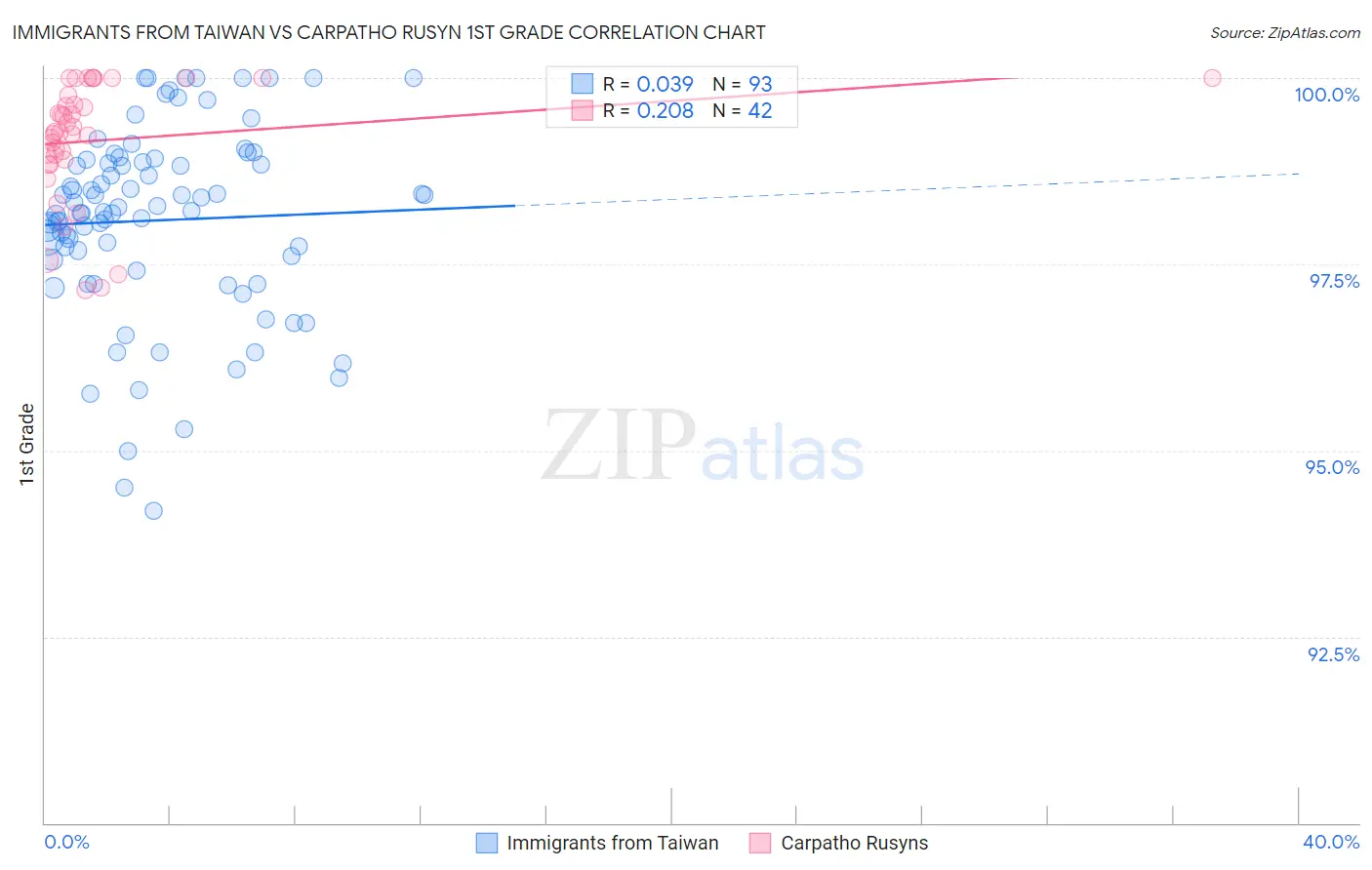 Immigrants from Taiwan vs Carpatho Rusyn 1st Grade