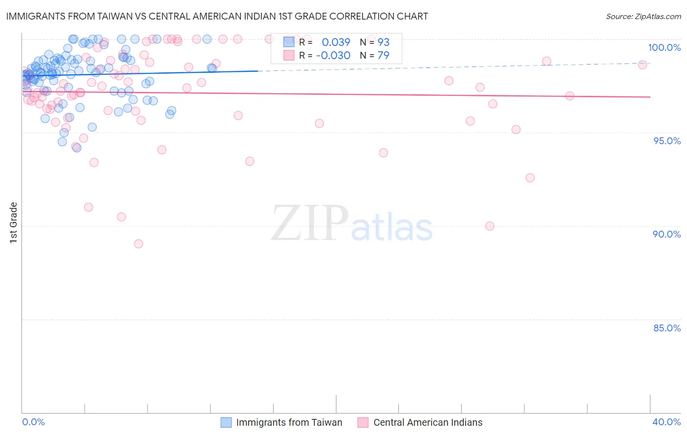 Immigrants from Taiwan vs Central American Indian 1st Grade
