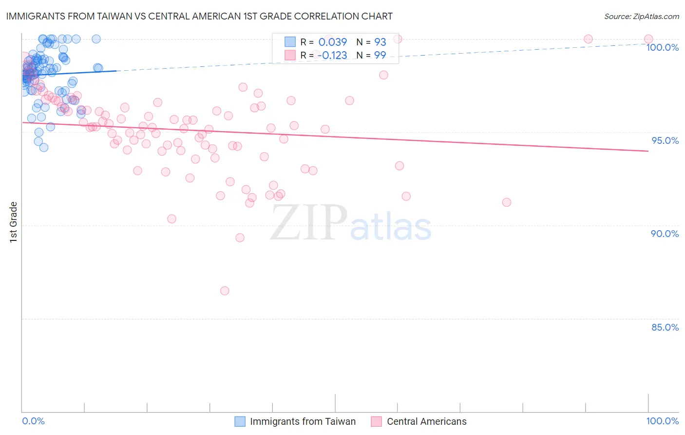 Immigrants from Taiwan vs Central American 1st Grade