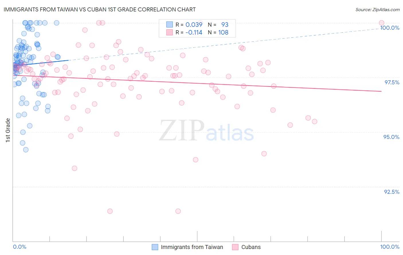 Immigrants from Taiwan vs Cuban 1st Grade