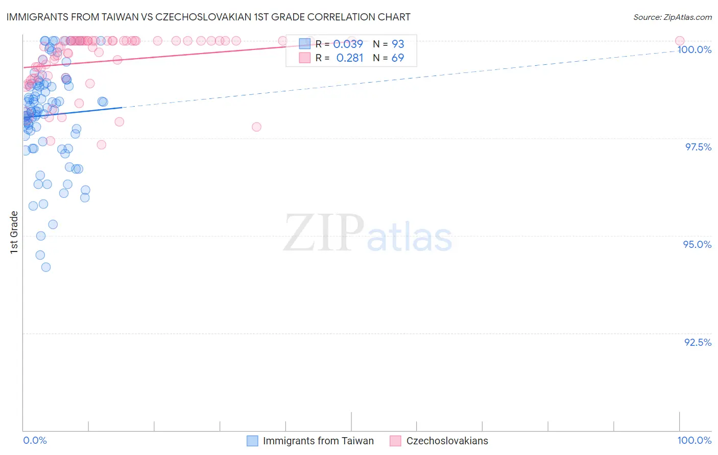 Immigrants from Taiwan vs Czechoslovakian 1st Grade