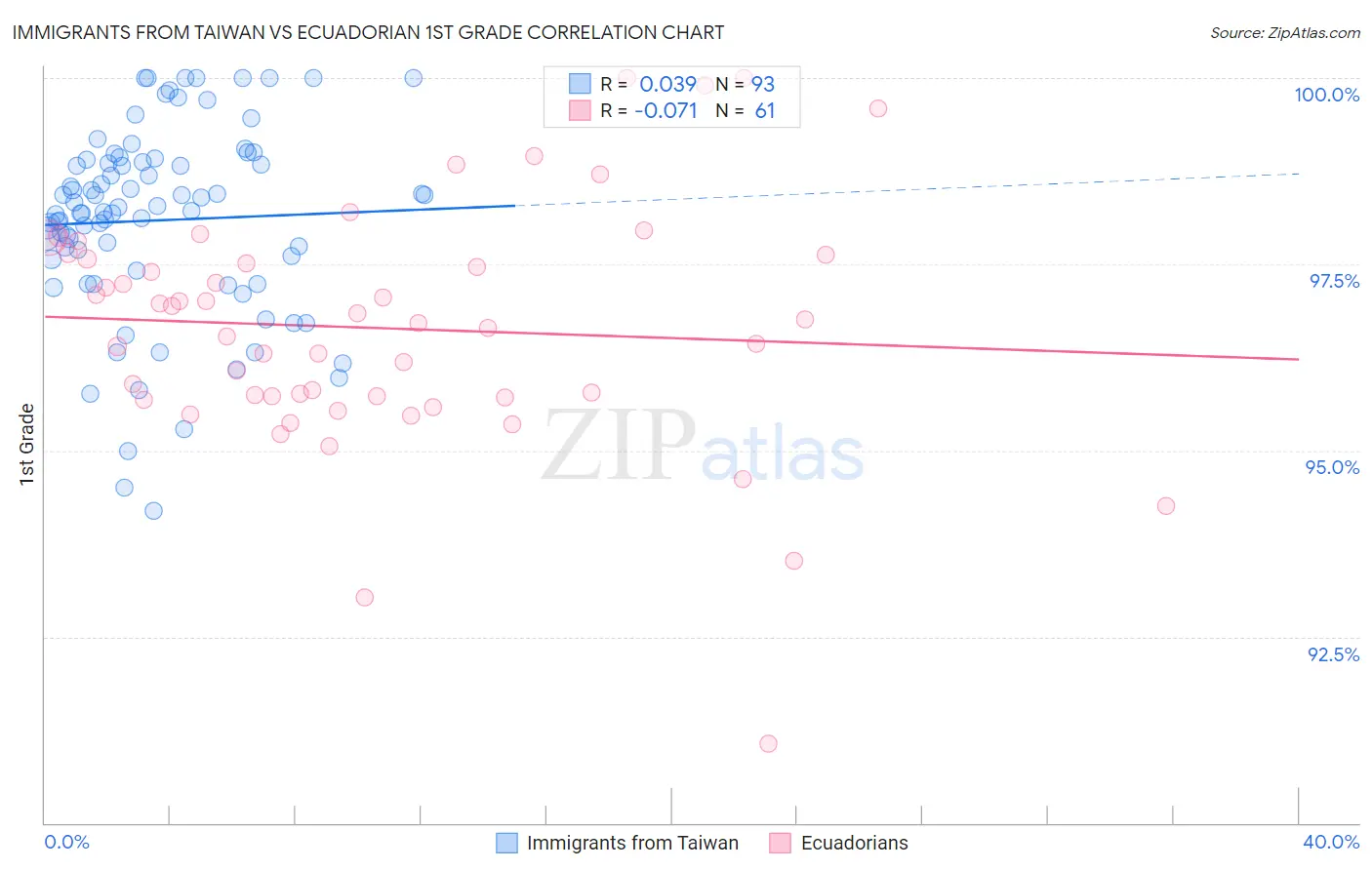 Immigrants from Taiwan vs Ecuadorian 1st Grade