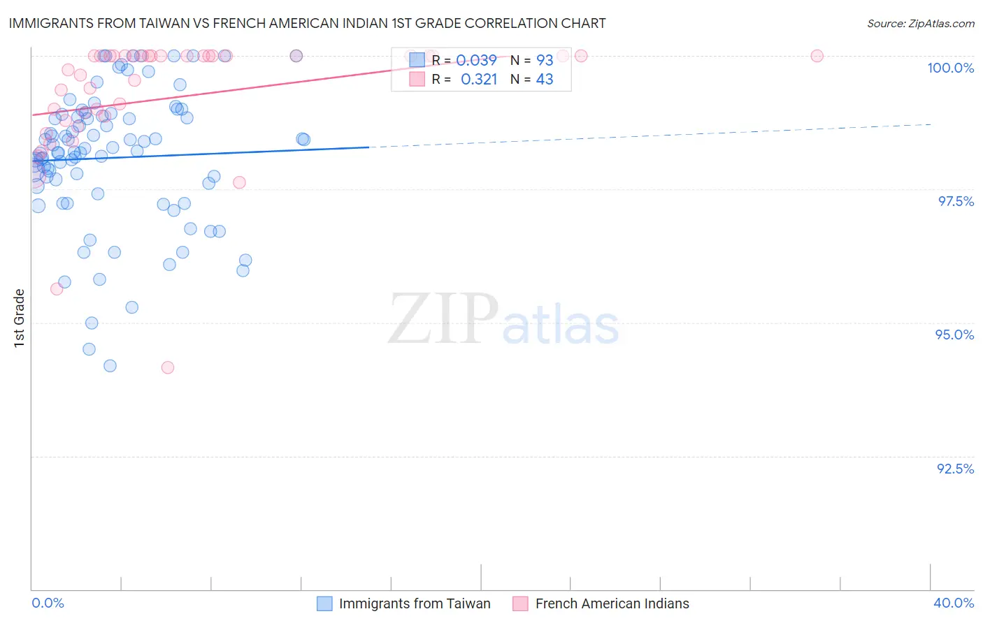 Immigrants from Taiwan vs French American Indian 1st Grade