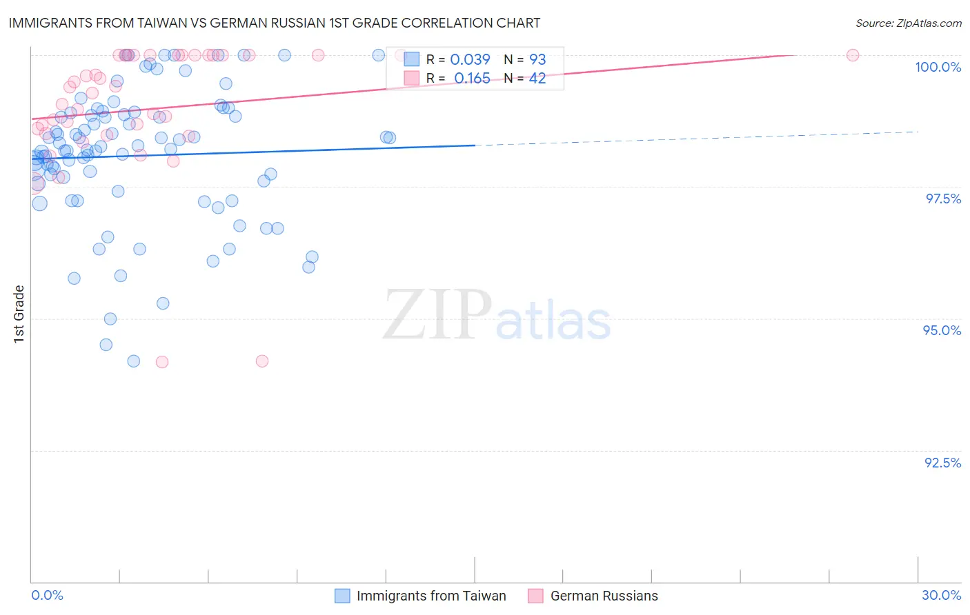 Immigrants from Taiwan vs German Russian 1st Grade