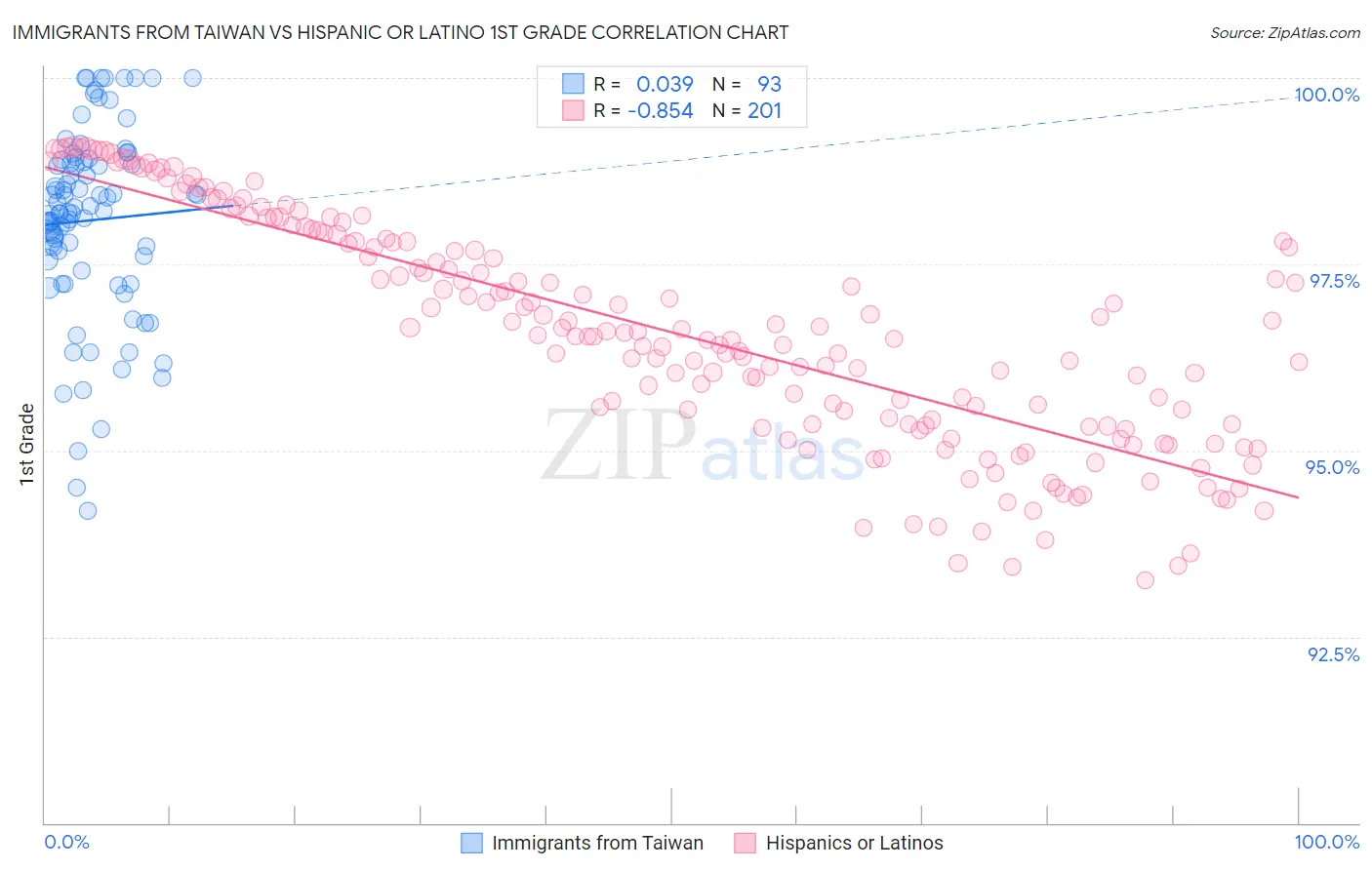 Immigrants from Taiwan vs Hispanic or Latino 1st Grade