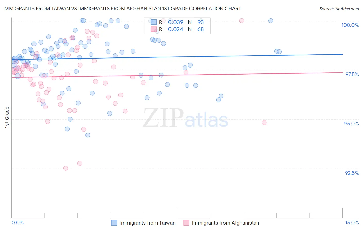 Immigrants from Taiwan vs Immigrants from Afghanistan 1st Grade