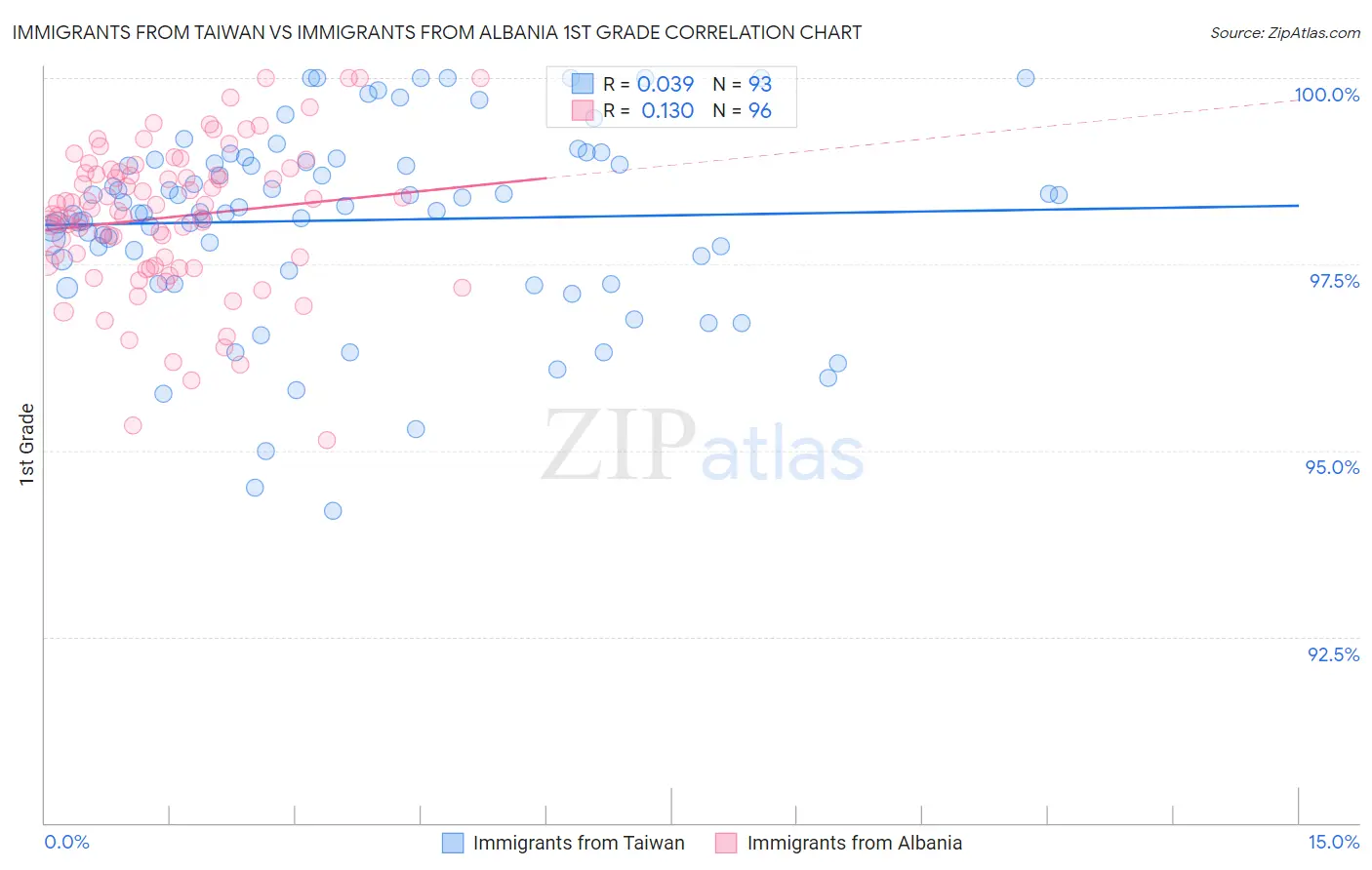 Immigrants from Taiwan vs Immigrants from Albania 1st Grade