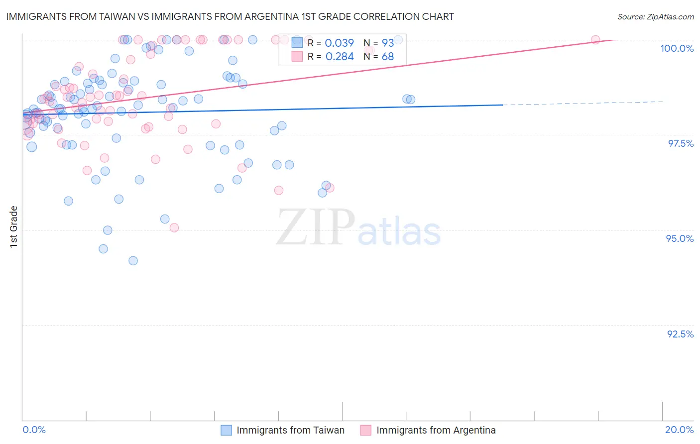 Immigrants from Taiwan vs Immigrants from Argentina 1st Grade