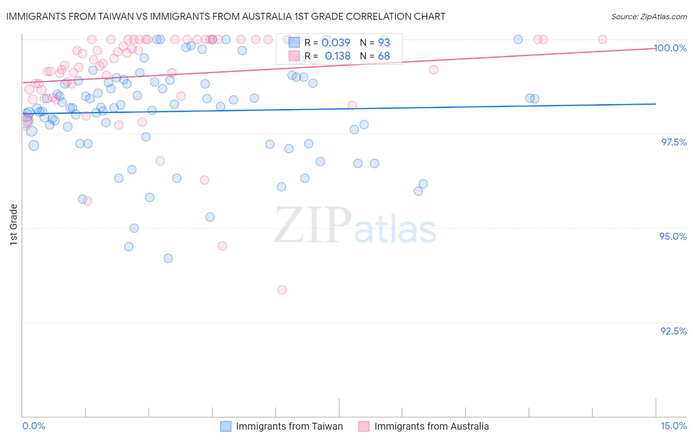 Immigrants from Taiwan vs Immigrants from Australia 1st Grade