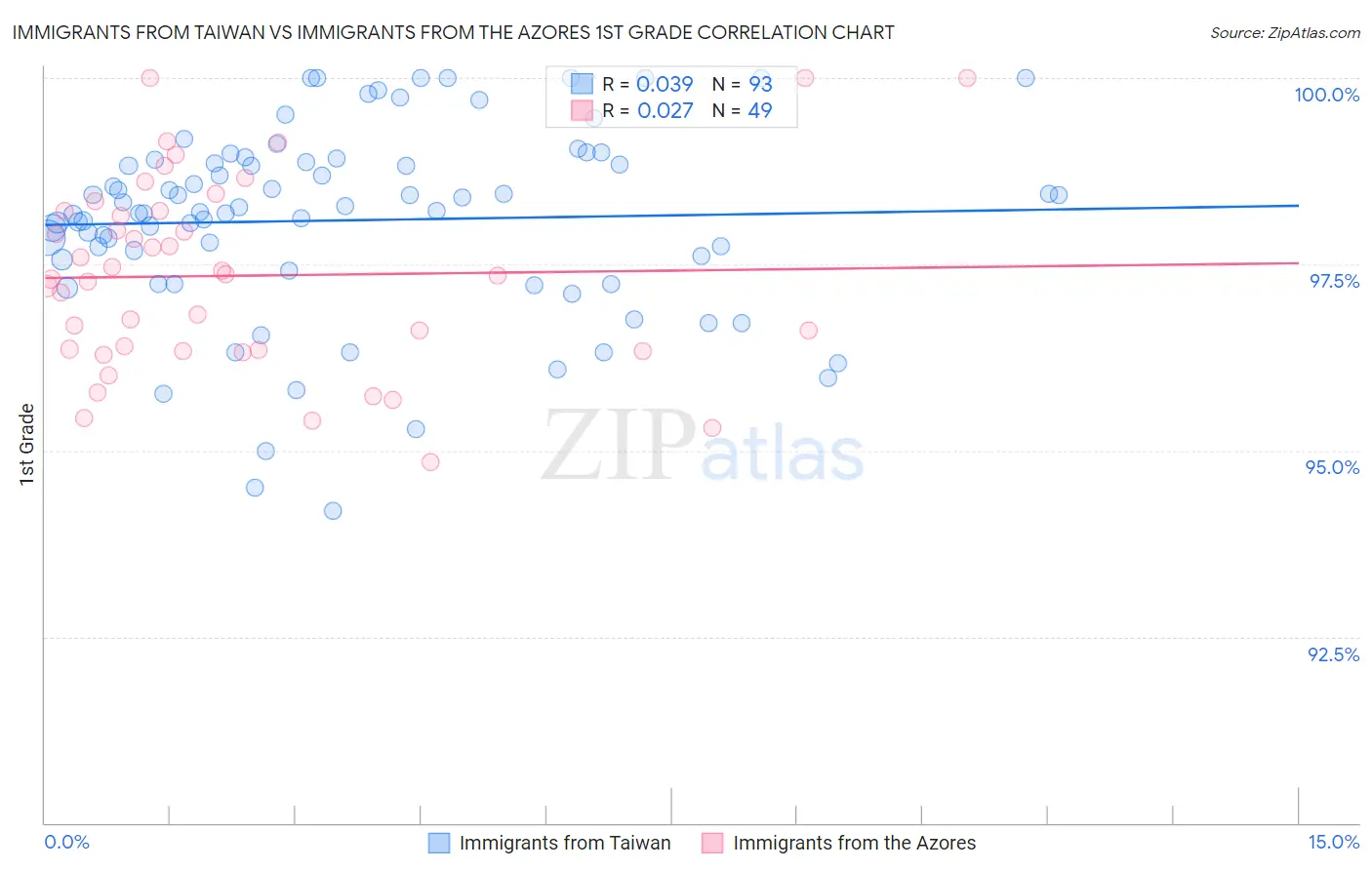 Immigrants from Taiwan vs Immigrants from the Azores 1st Grade