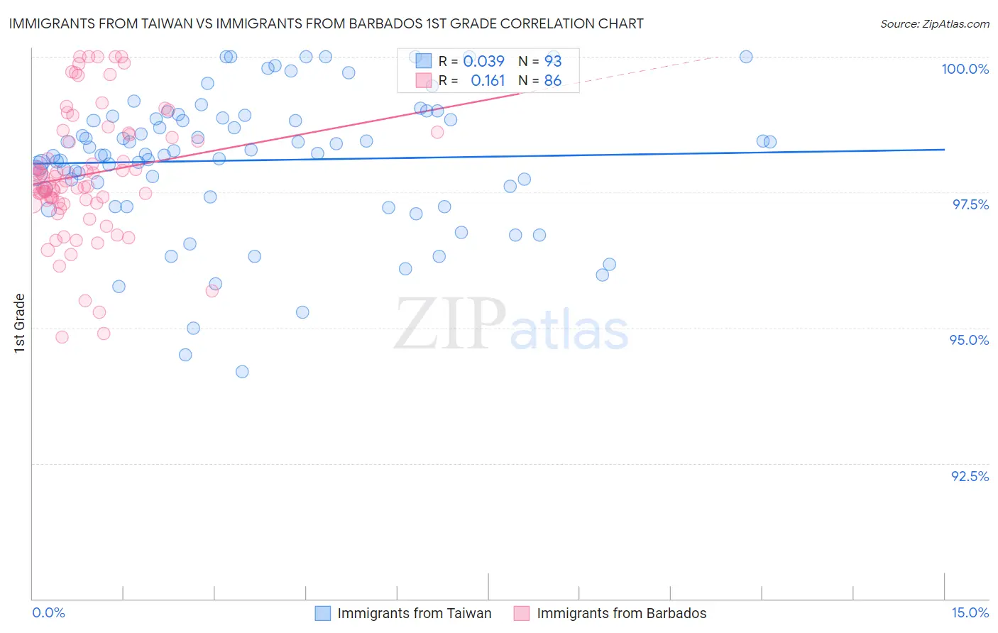 Immigrants from Taiwan vs Immigrants from Barbados 1st Grade