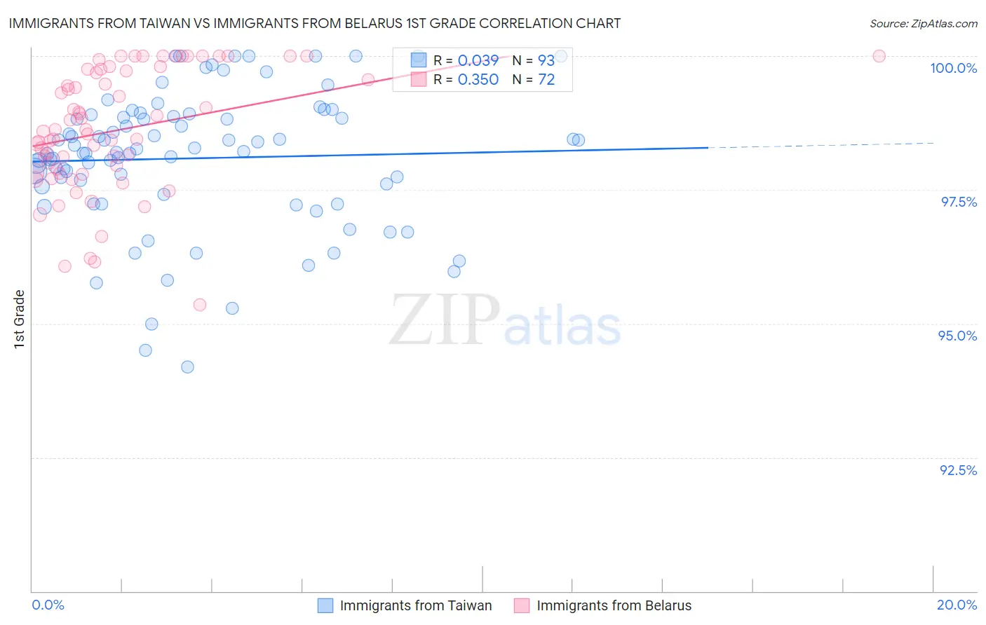 Immigrants from Taiwan vs Immigrants from Belarus 1st Grade