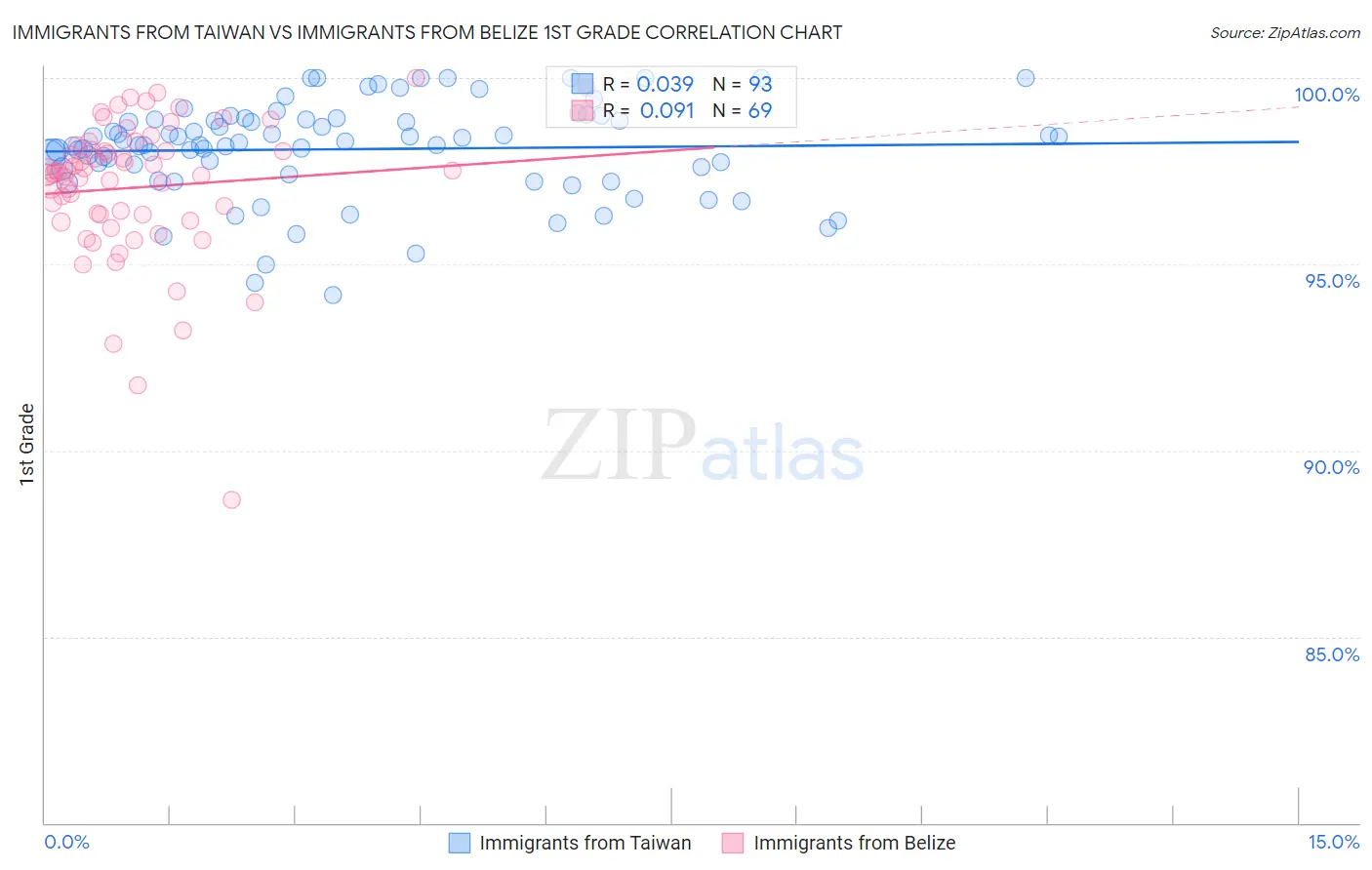 Immigrants from Taiwan vs Immigrants from Belize 1st Grade