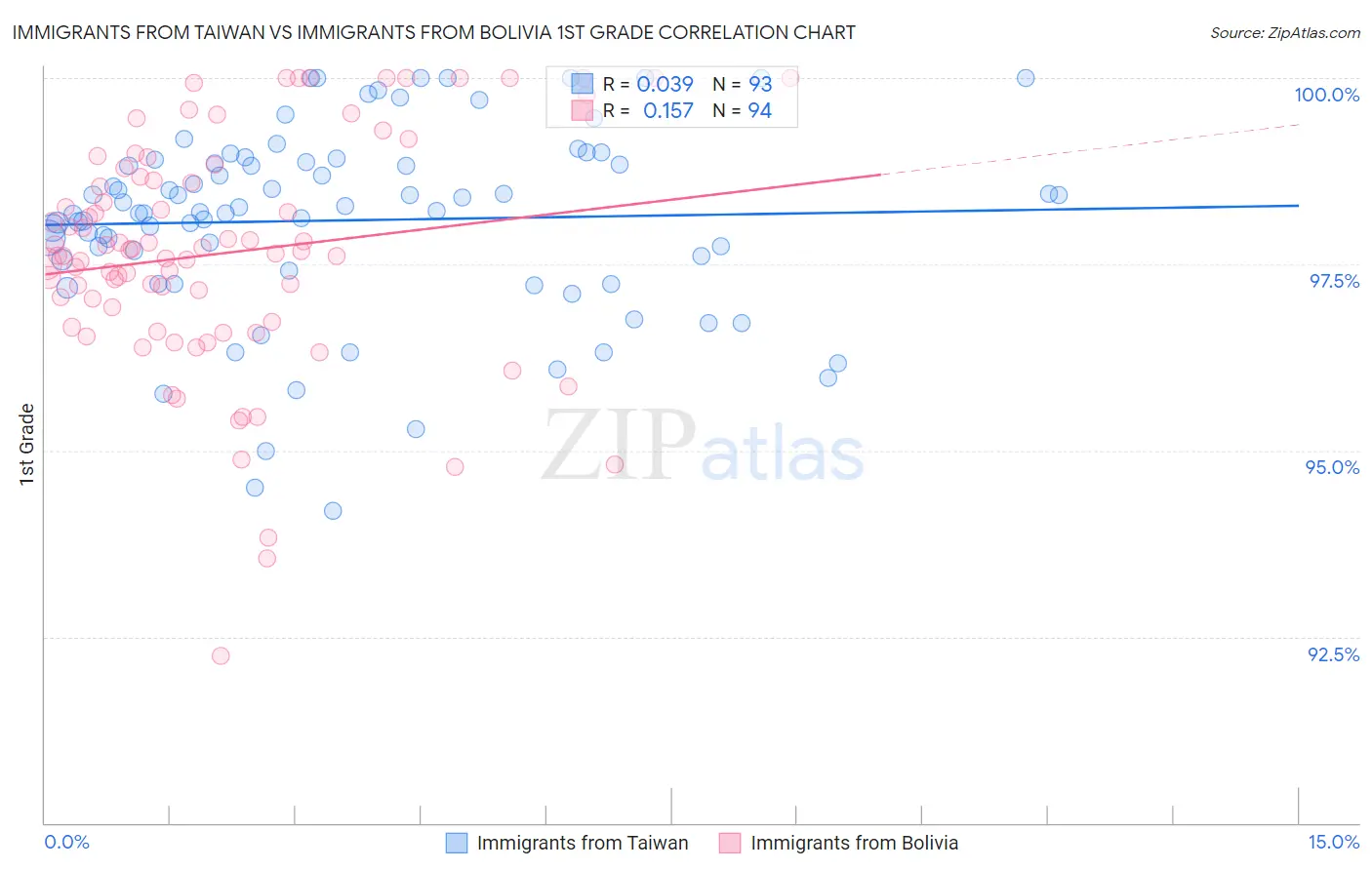 Immigrants from Taiwan vs Immigrants from Bolivia 1st Grade