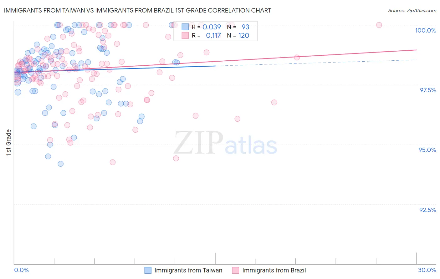 Immigrants from Taiwan vs Immigrants from Brazil 1st Grade