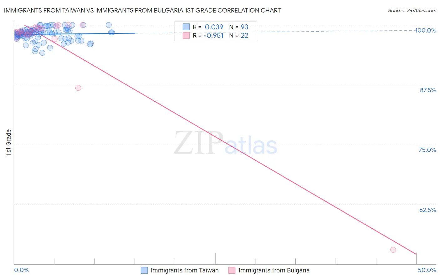 Immigrants from Taiwan vs Immigrants from Bulgaria 1st Grade