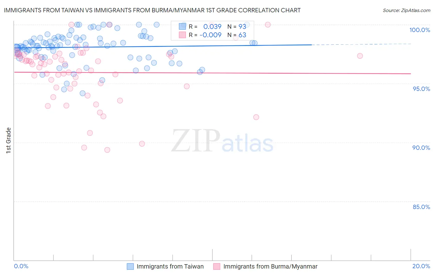 Immigrants from Taiwan vs Immigrants from Burma/Myanmar 1st Grade