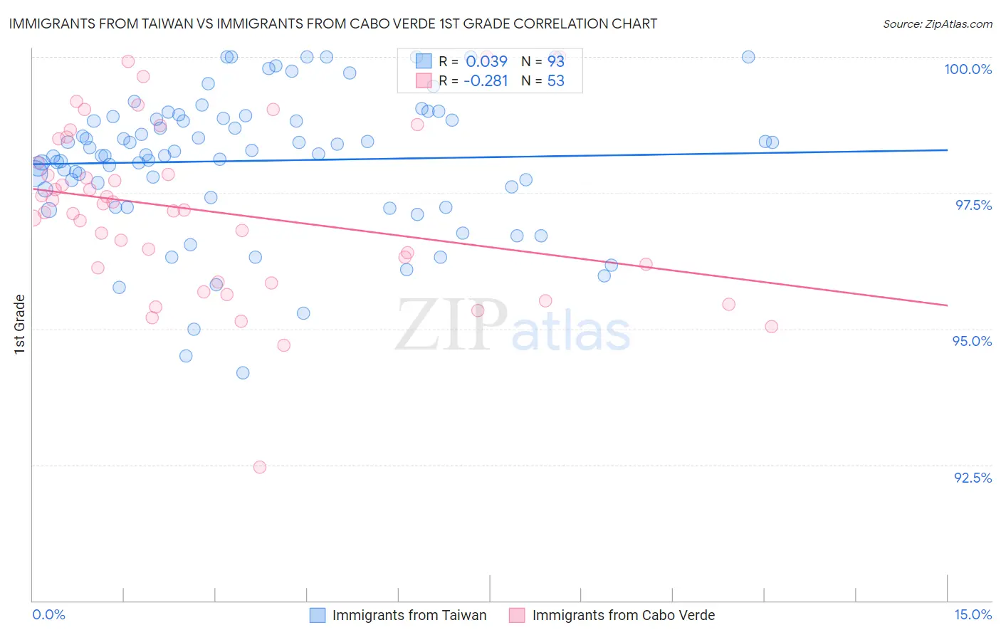 Immigrants from Taiwan vs Immigrants from Cabo Verde 1st Grade