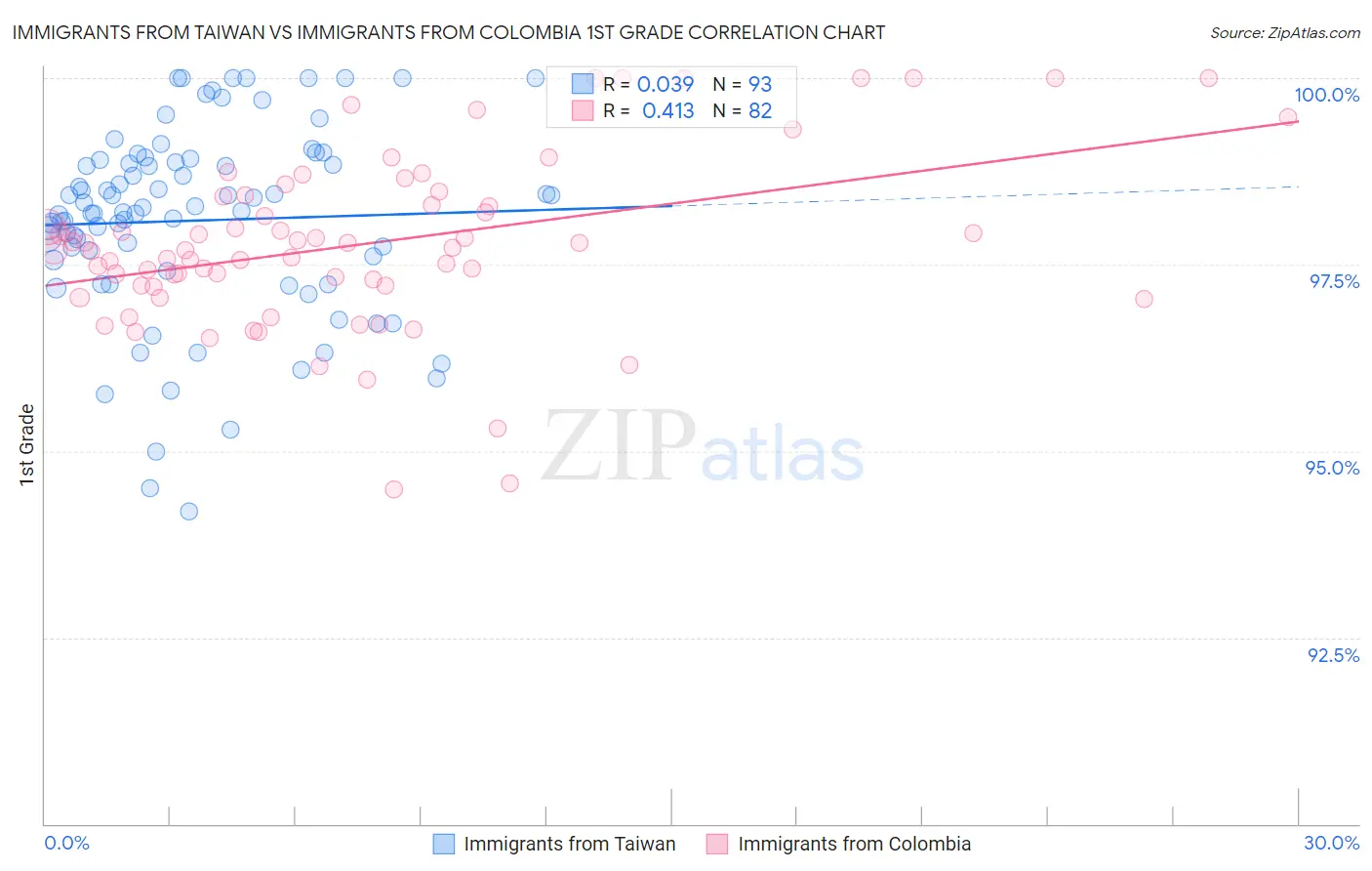 Immigrants from Taiwan vs Immigrants from Colombia 1st Grade