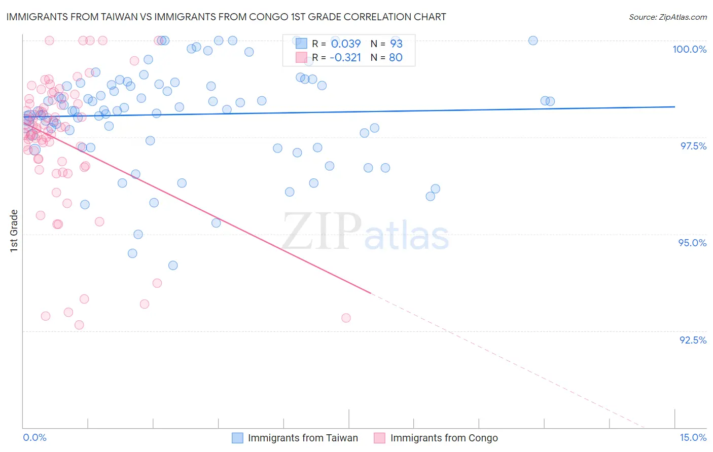 Immigrants from Taiwan vs Immigrants from Congo 1st Grade