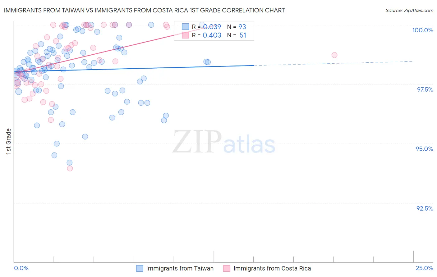 Immigrants from Taiwan vs Immigrants from Costa Rica 1st Grade