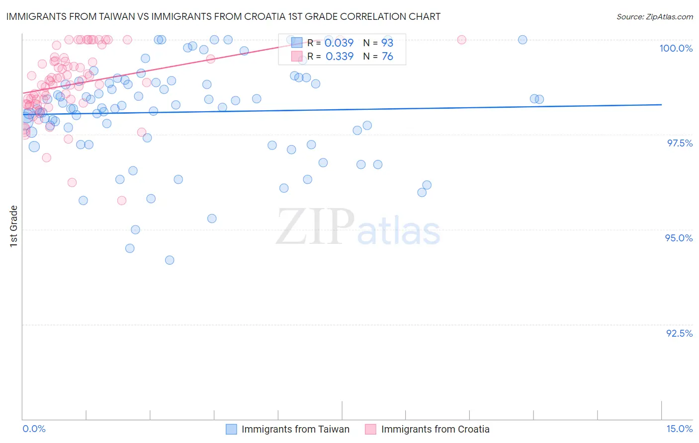 Immigrants from Taiwan vs Immigrants from Croatia 1st Grade