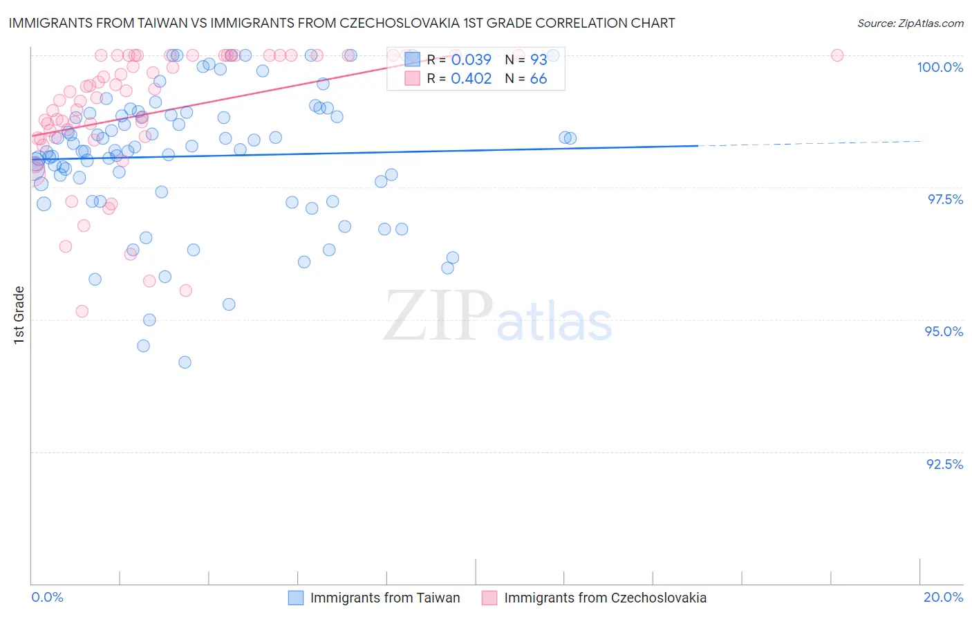 Immigrants from Taiwan vs Immigrants from Czechoslovakia 1st Grade