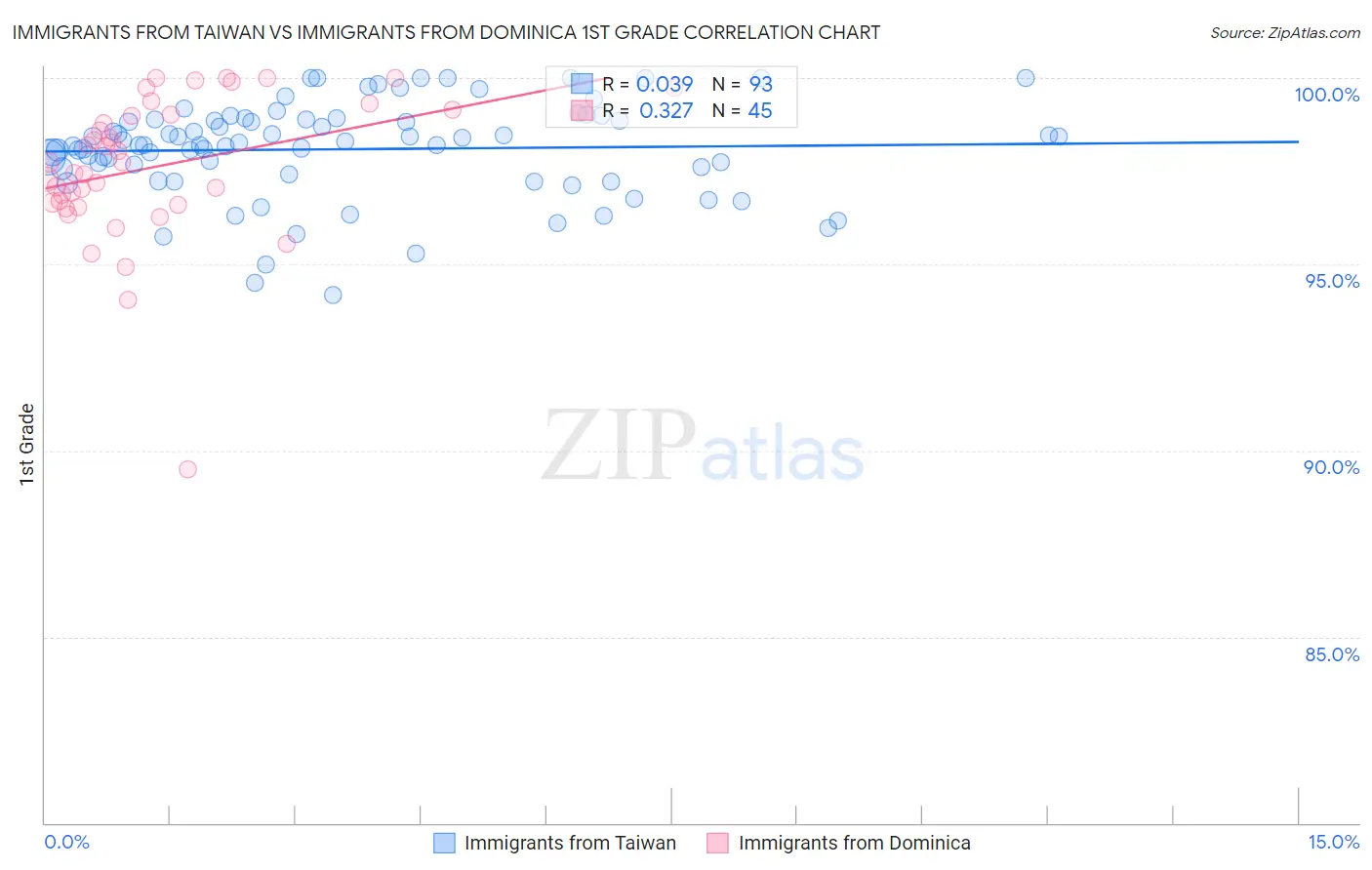 Immigrants from Taiwan vs Immigrants from Dominica 1st Grade