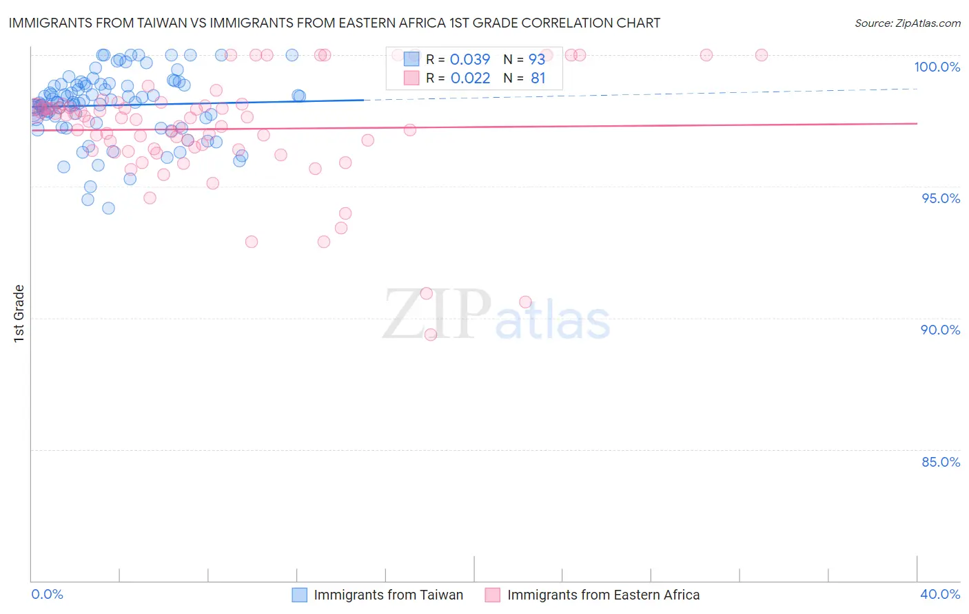 Immigrants from Taiwan vs Immigrants from Eastern Africa 1st Grade