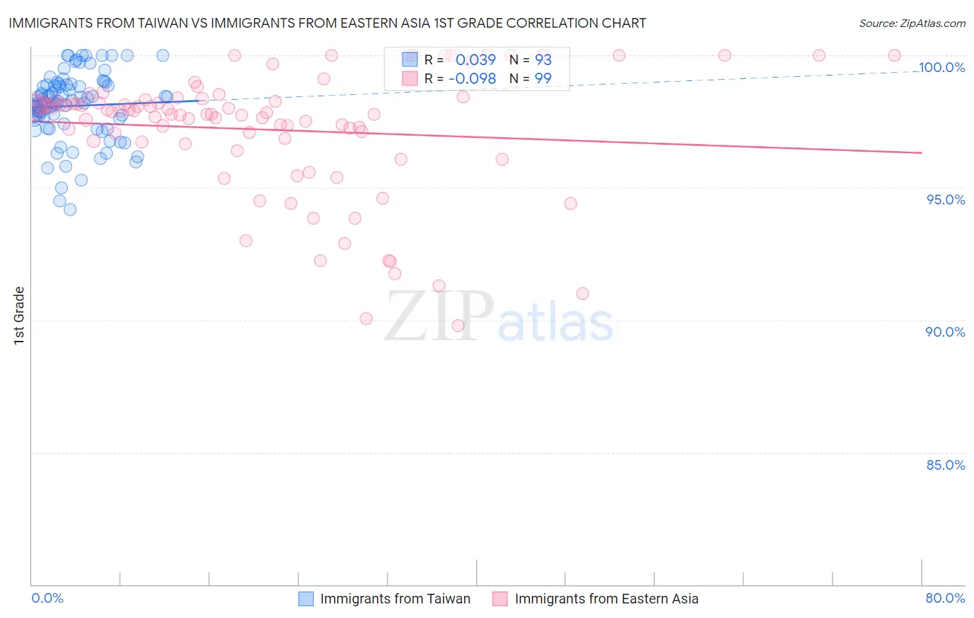 Immigrants from Taiwan vs Immigrants from Eastern Asia 1st Grade