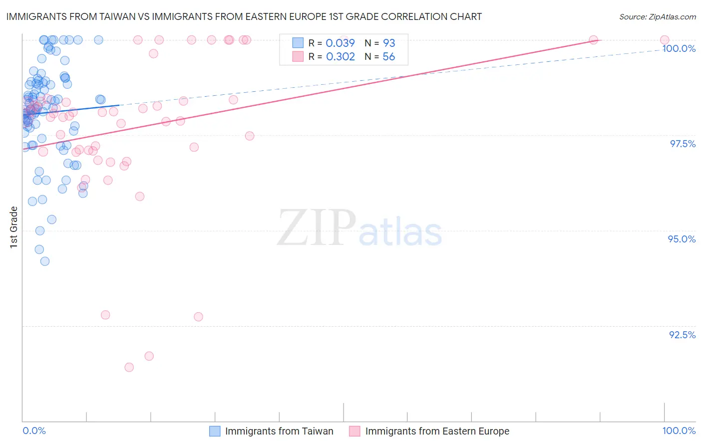 Immigrants from Taiwan vs Immigrants from Eastern Europe 1st Grade