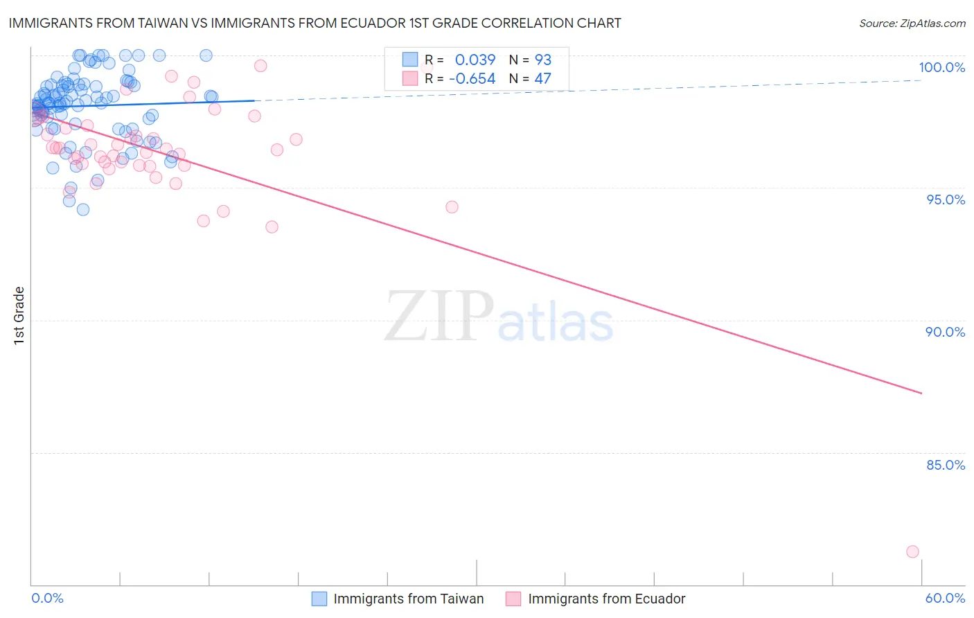 Immigrants from Taiwan vs Immigrants from Ecuador 1st Grade