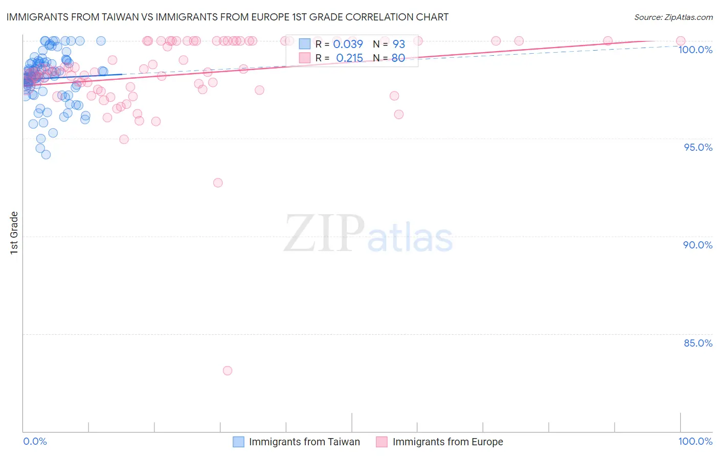 Immigrants from Taiwan vs Immigrants from Europe 1st Grade