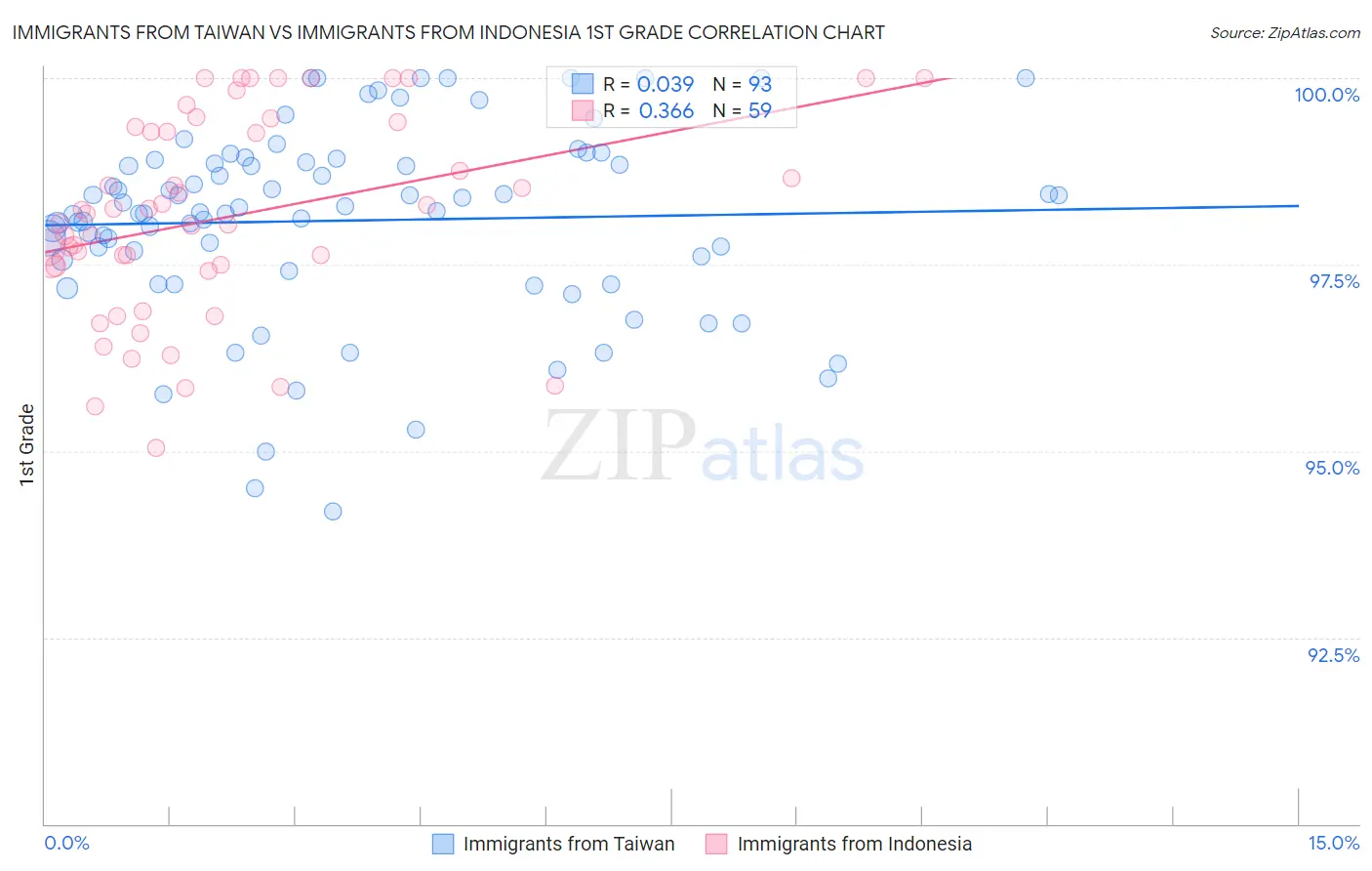 Immigrants from Taiwan vs Immigrants from Indonesia 1st Grade