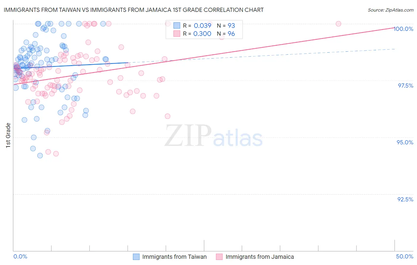 Immigrants from Taiwan vs Immigrants from Jamaica 1st Grade