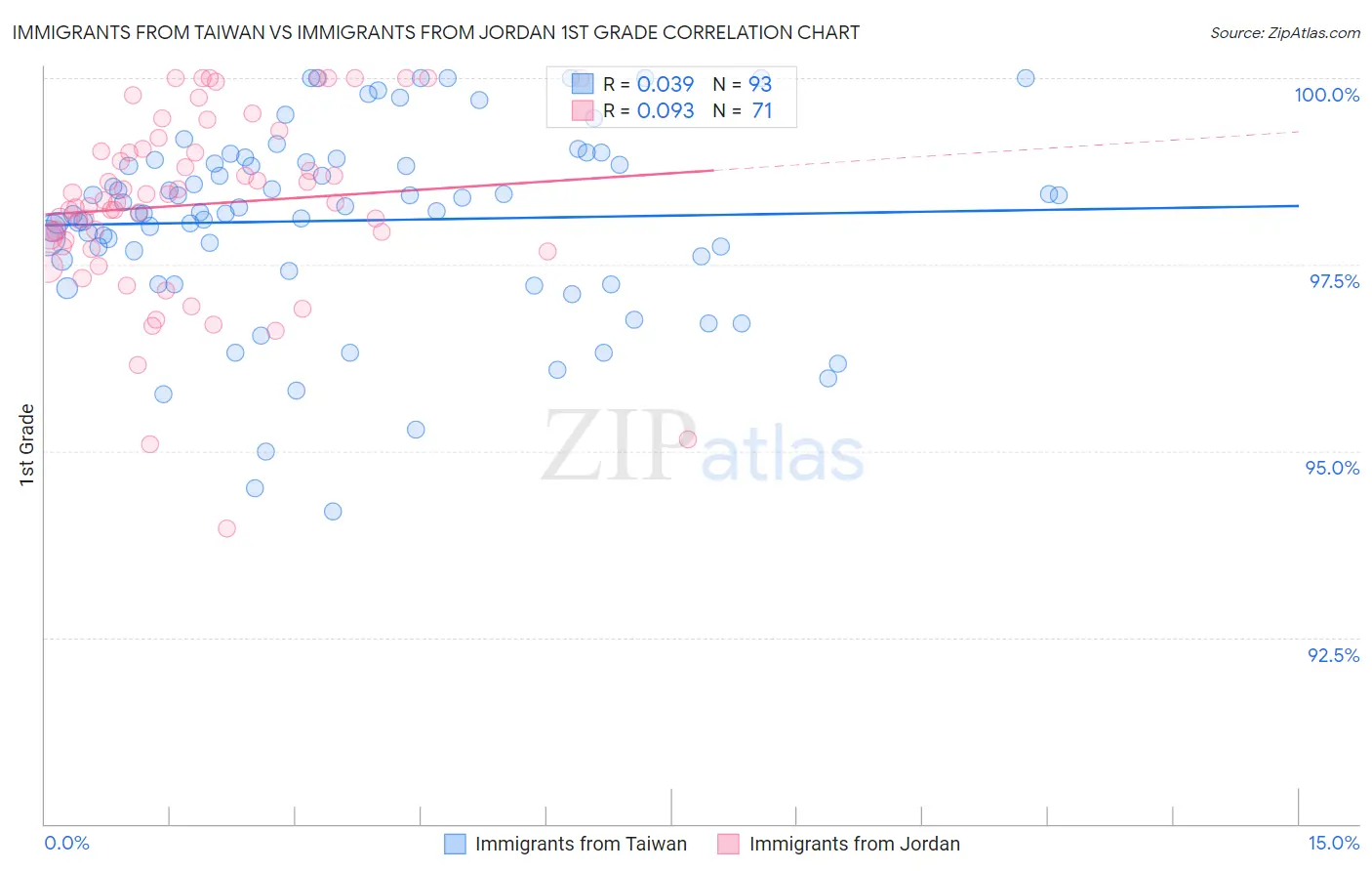 Immigrants from Taiwan vs Immigrants from Jordan 1st Grade