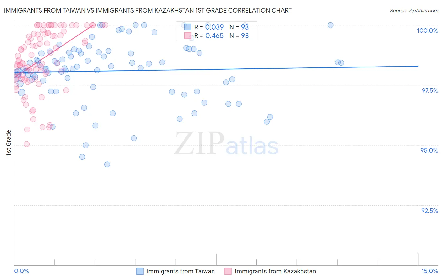 Immigrants from Taiwan vs Immigrants from Kazakhstan 1st Grade