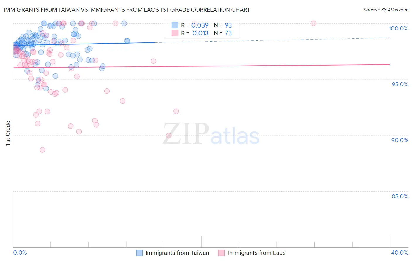 Immigrants from Taiwan vs Immigrants from Laos 1st Grade