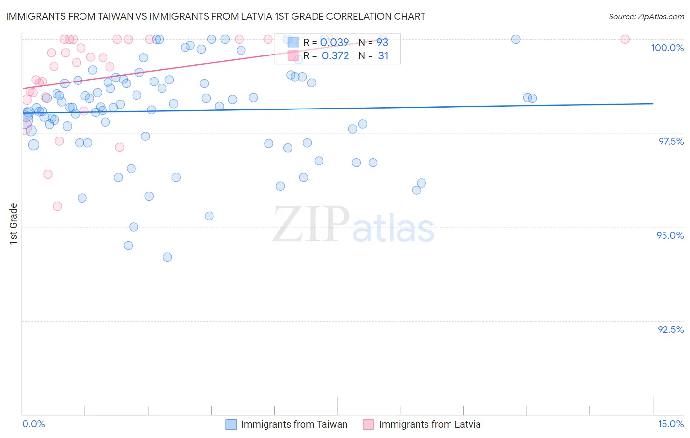 Immigrants from Taiwan vs Immigrants from Latvia 1st Grade