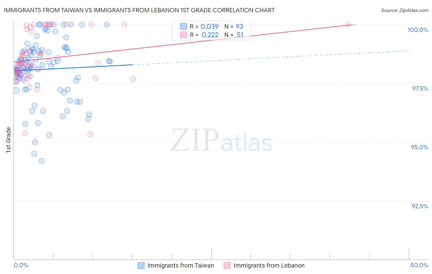 Immigrants from Taiwan vs Immigrants from Lebanon 1st Grade