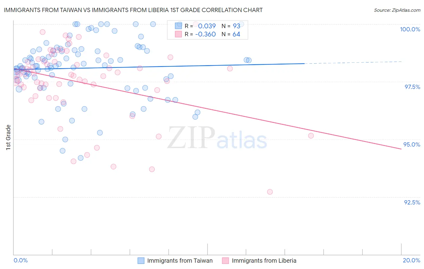 Immigrants from Taiwan vs Immigrants from Liberia 1st Grade