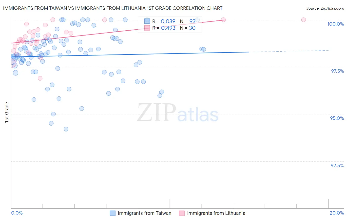 Immigrants from Taiwan vs Immigrants from Lithuania 1st Grade